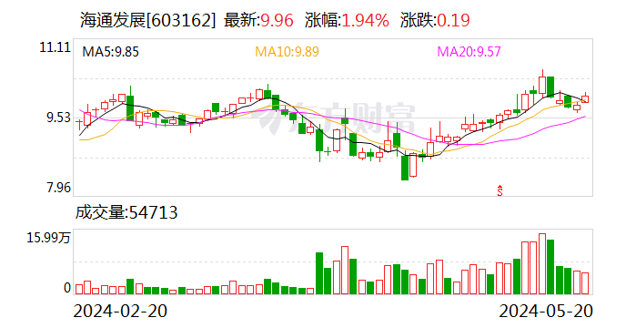 海通发展：累计回购约196万股  第1张