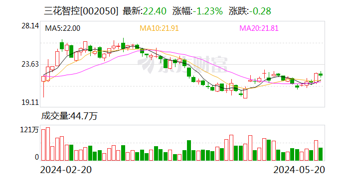 三花智控：接受全体投资者调研  第1张