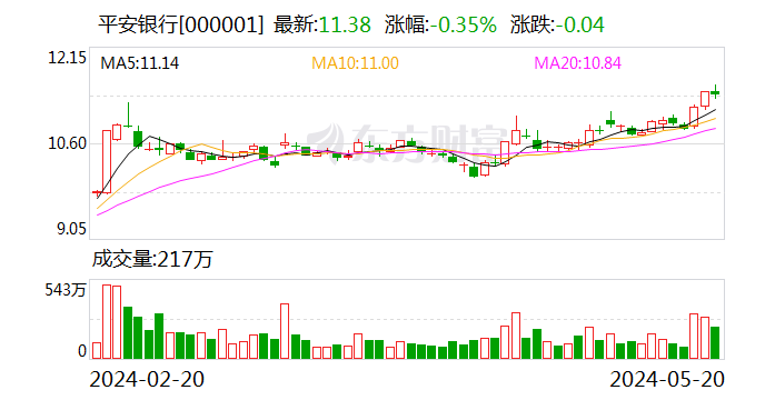 平安银行获深股通连续3日净买入 累计净买入6.90亿元  第1张