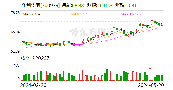 华利集团：2023年年度权益分派每10股派12元（含税）  第1张