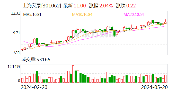 上海艾录：公司董事、高管张勤拟减持不超0.5%股份  第1张