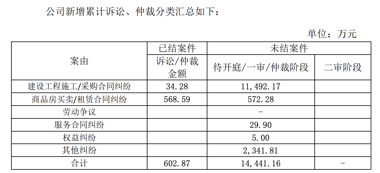 ST迪马：新增累计诉讼金额1.5亿元，占净资产10.27%  第1张