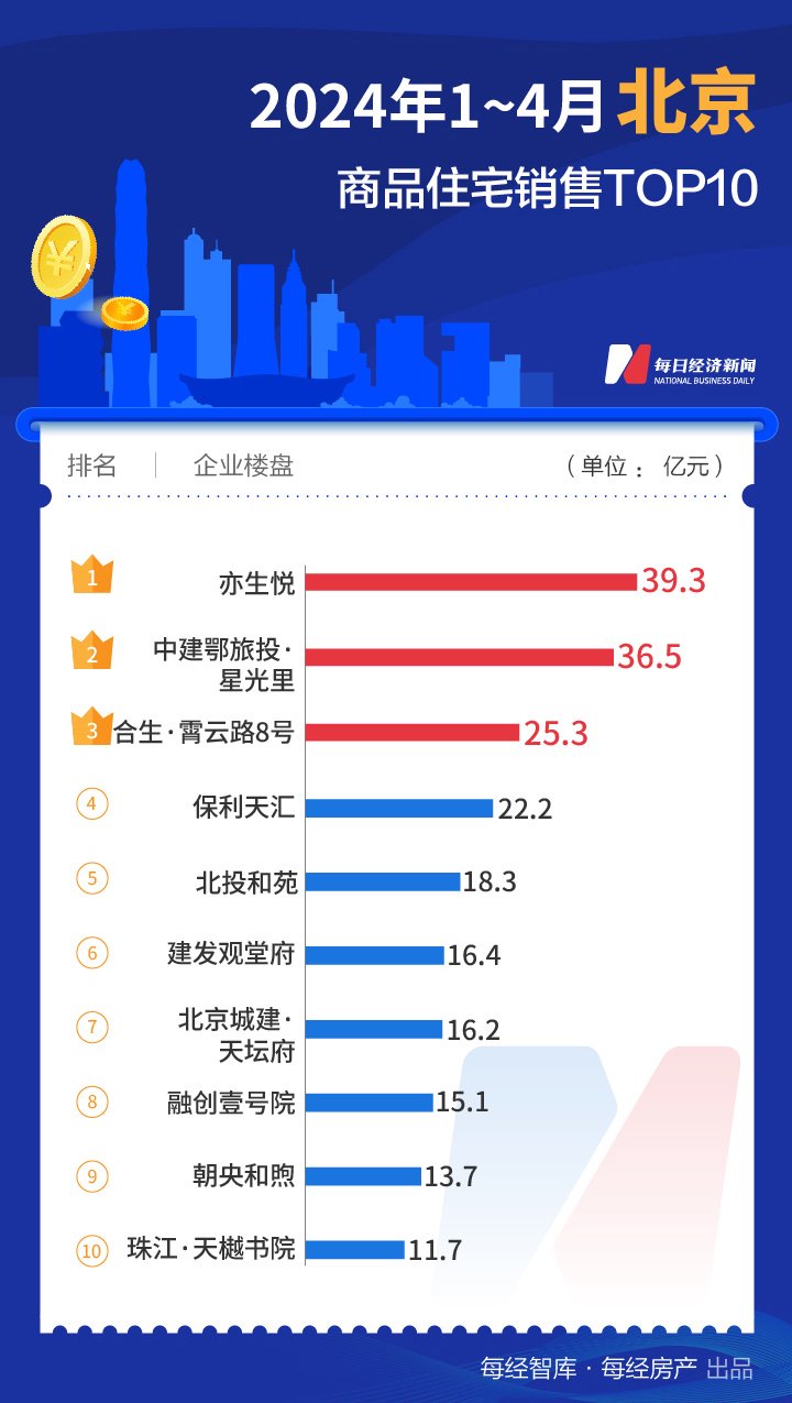 二季度开局还看这三城！上海TOP10楼盘4月热销170亿元  第4张