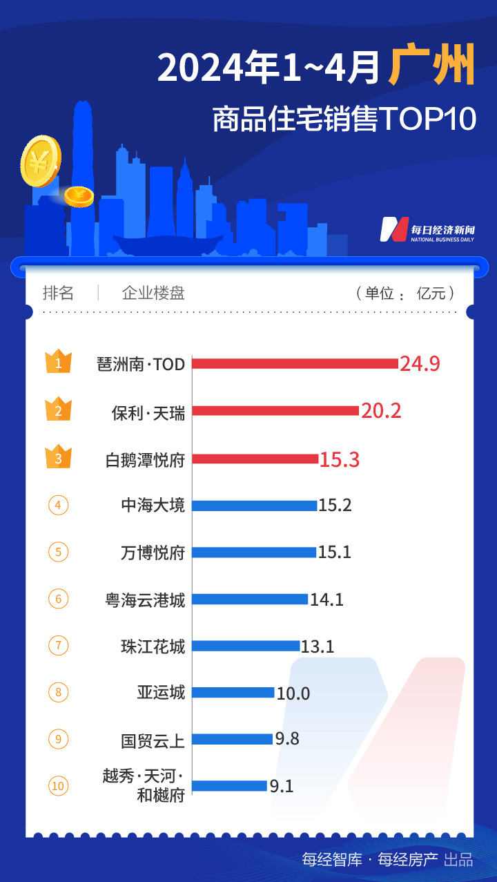 二季度开局还看这三城！上海TOP10楼盘4月热销170亿元  第7张