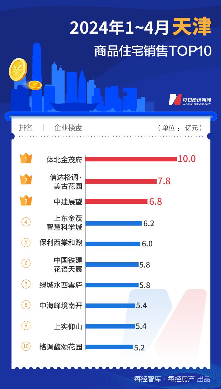 二季度开局还看这三城！上海TOP10楼盘4月热销170亿元  第9张