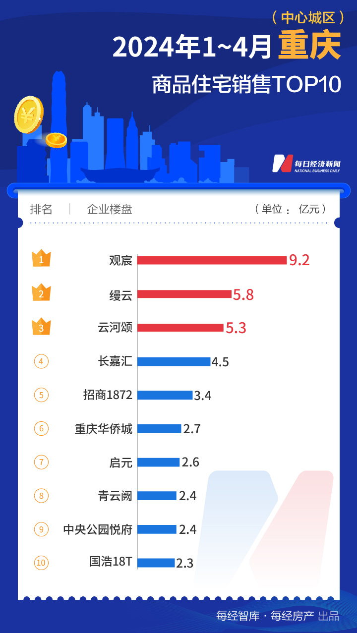 二季度开局还看这三城！上海TOP10楼盘4月热销170亿元  第10张