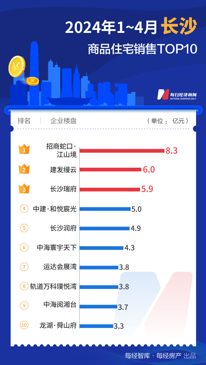 二季度开局还看这三城！上海TOP10楼盘4月热销170亿元  第12张