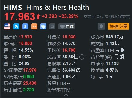 美股异动 | Hims大涨23% 推出减肥药比诺和诺德低85%  第1张