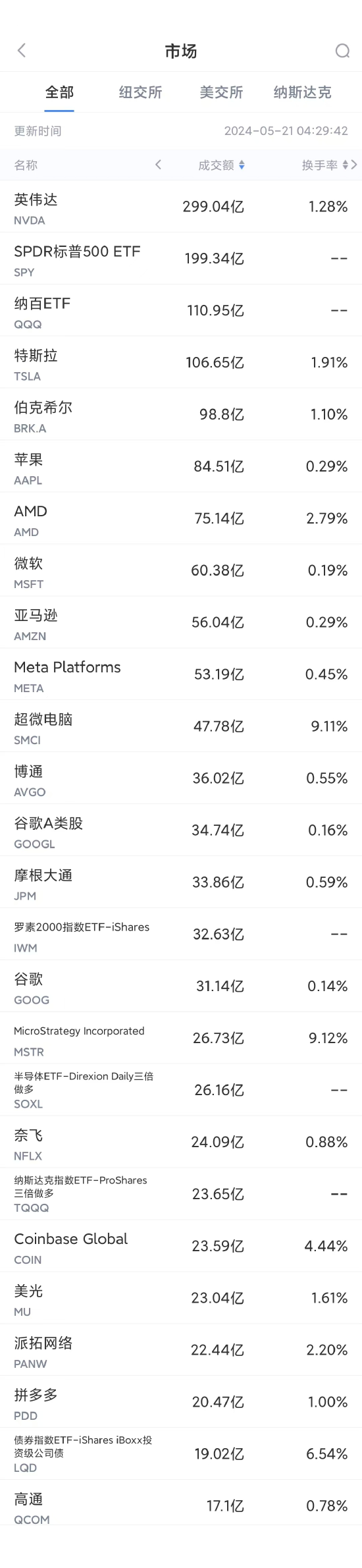 5月20日美股成交额前20：摩根大通跌4.5%，CEO戴蒙暗示提前退休  第1张