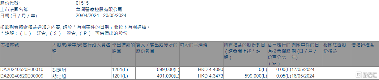 华润医疗(01515.HK)遭独立非执行董事胡定旭减持100万股  第1张