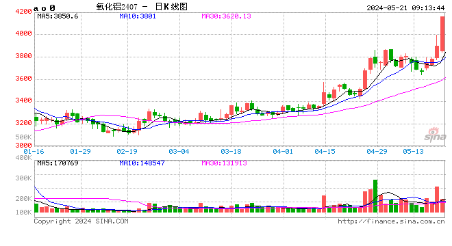 快讯：氧化铝期货主力合约触及涨停，涨幅7%  第2张