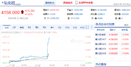 快讯：氧化铝期货主力合约触及涨停，涨幅7%  第3张