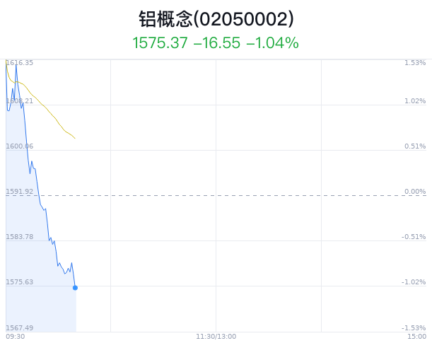 铝概念盘中跳水，中孚实业平盘  第1张