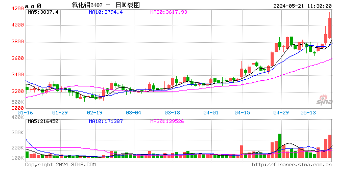 午评：集运指数、氧化铝涨超5%  第2张