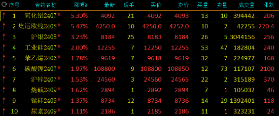 午评：集运指数、氧化铝涨超5%  第3张