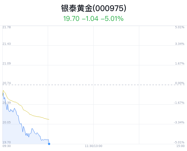 银泰黄金跌破10元 近半年6家券商增持  第1张