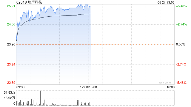 手机产业链早盘多数上涨 瑞声科技涨超5%高伟电子涨超4%