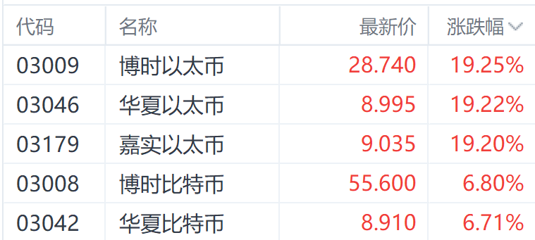 利好刺激！港股加密货币ETF逆势走强 最大涨幅超19%  第2张