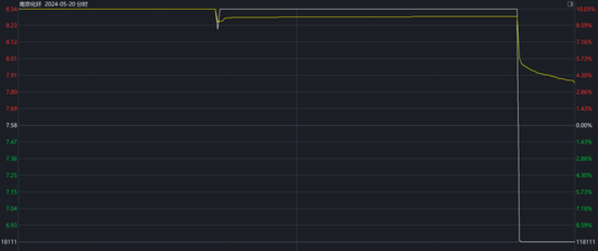 30秒，涨停到跌停！有人精准预测？上交所：查！  第2张
