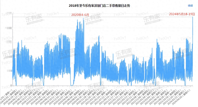 深圳二手房带看量创新高，热门片区中介加班到凌晨  第1张