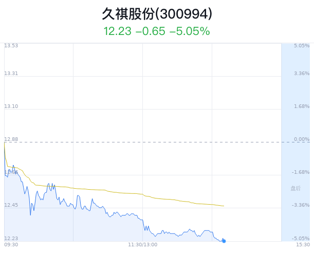 久祺股份大跌5.05% 近半年2家券商增持  第1张