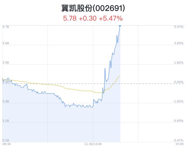 冀凯股份创近1月新高 主力净流出61万元  第1张