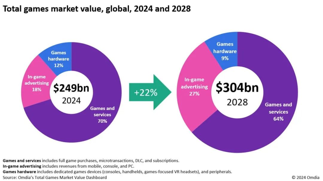 Omdia：预计明年起全球游戏收入将恢复增长 2028年市场规模将达3040亿美元  第1张