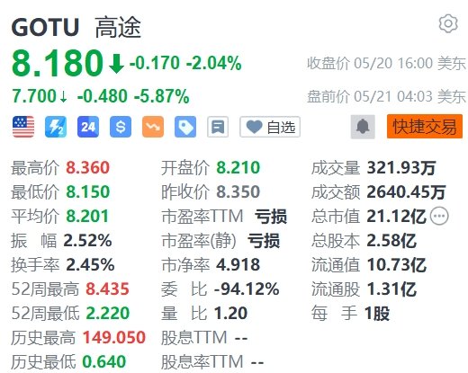 高途盘前跌近6%，Q1调整后净利润同比下降97.7%  第1张