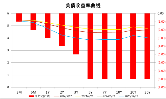 中加基金配置周报：海外通胀降温，国内地产政策加码  第26张