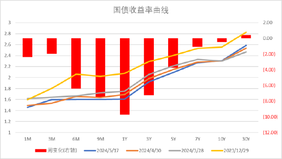 中加基金配置周报：海外通胀降温，国内地产政策加码  第31张