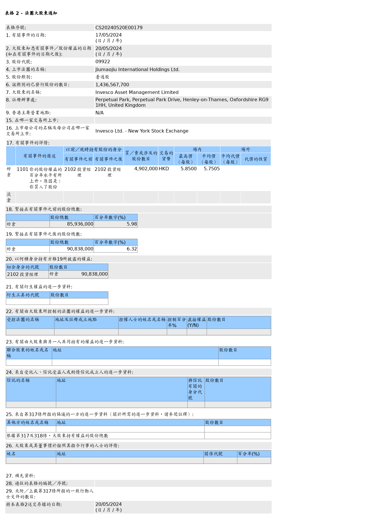 九毛九(09922.HK)获景顺增持490.2万股普通股股份，价值约2,818.9万港元  第1张