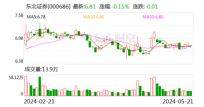 东北证券筹码持续集中 最新股东户数下降0.39%  第1张