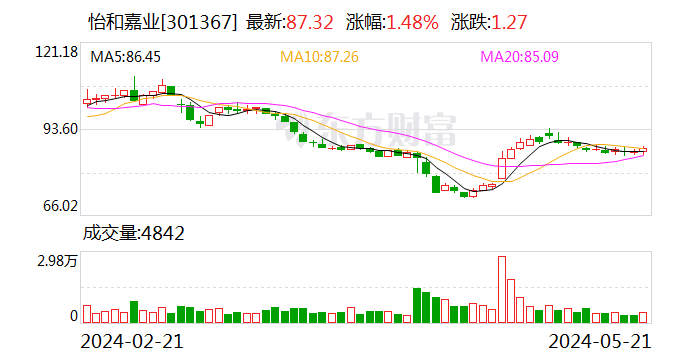 怡和嘉业筹码连续3期集中  第1张