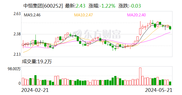 中恒集团：拟将回购股份金额上调为2亿元至3亿元  第1张