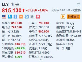 美股异动｜礼来涨超4%创新高 替尔泊肽注射液在华获批  第1张