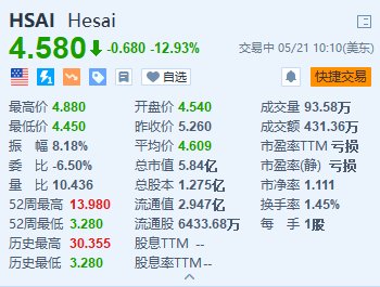 美股异动 | 禾赛科技跌近13% Q1净收入同比下滑16.5% 次季指引逊预期  第1张