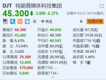 美股异动｜特朗普媒体科技集团跌超6.3% Q1亏损逾3亿美元  第1张