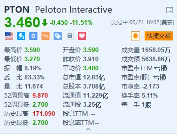 美股异动｜Peloton跌超11.5% 寻求进行债务再融资  第1张