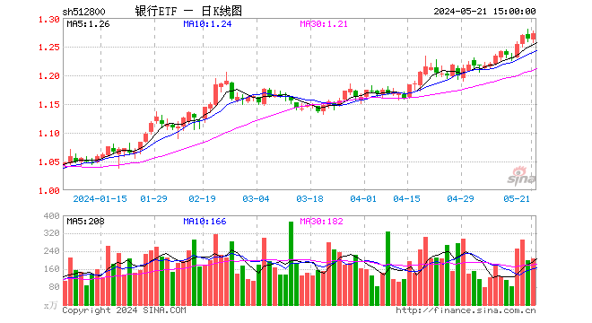 真香！银行涨不停，银行ETF（512800）逆市收涨0．71%，年内领涨背后，资金持续“补血”  第1张