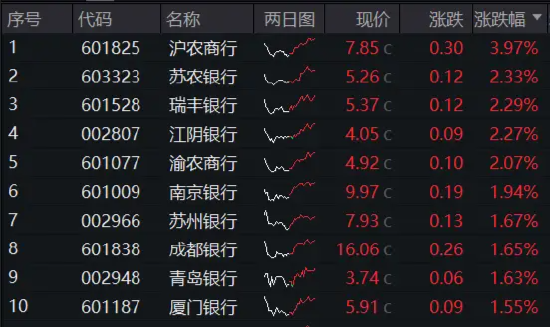 真香！银行涨不停，银行ETF（512800）逆市收涨0．71%，年内领涨背后，资金持续“补血”  第2张