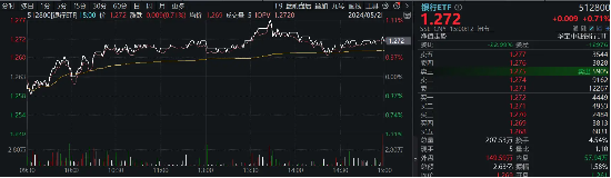 真香！银行涨不停，银行ETF（512800）逆市收涨0．71%，年内领涨背后，资金持续“补血”  第3张