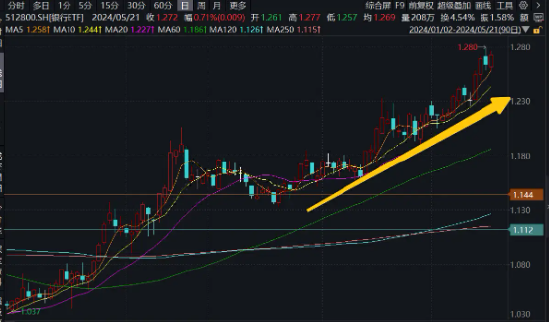 真香！银行涨不停，银行ETF（512800）逆市收涨0．71%，年内领涨背后，资金持续“补血”  第4张