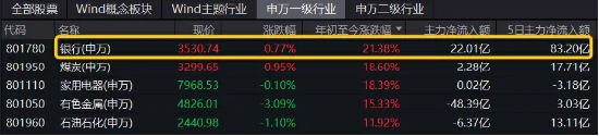 真香！银行涨不停，银行ETF（512800）逆市收涨0．71%，年内领涨背后，资金持续“补血”  第5张