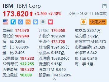 美股异动｜IBM涨超2% 宣布“开源”一系列人工智能模型  第1张