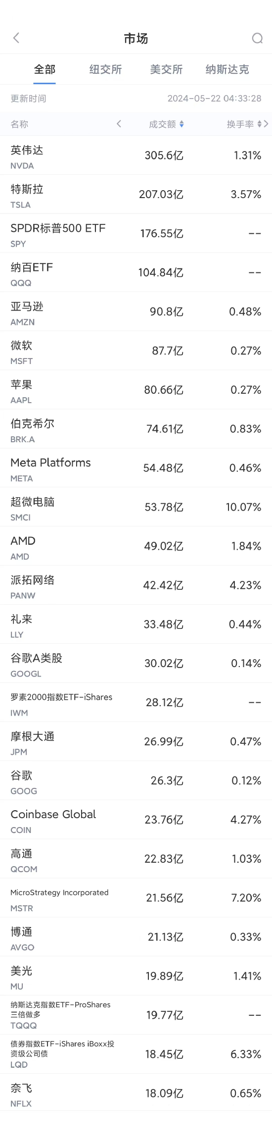 5月21日美股成交额前20：英伟达涨0.6%创历史新高  第1张