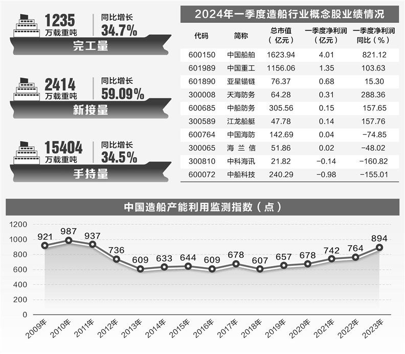 三大指标同步增长 一季度我国造船业延续高景气  第1张