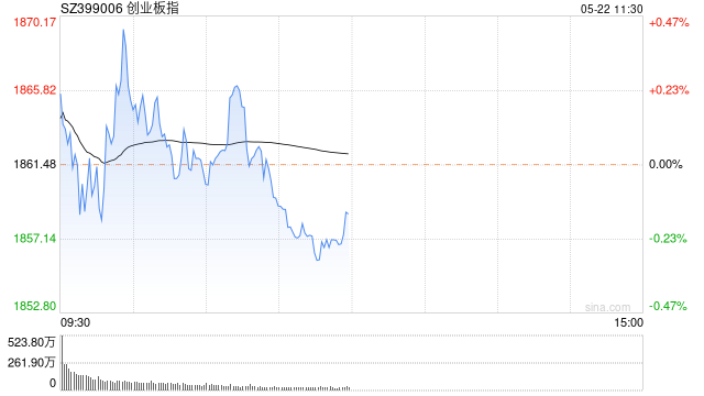 A股午评：三大指数一度集体翻绿，仅沪指微涨0.02%！地产股持续强势，超2800股上涨，成交4914亿，机构解读  第1张