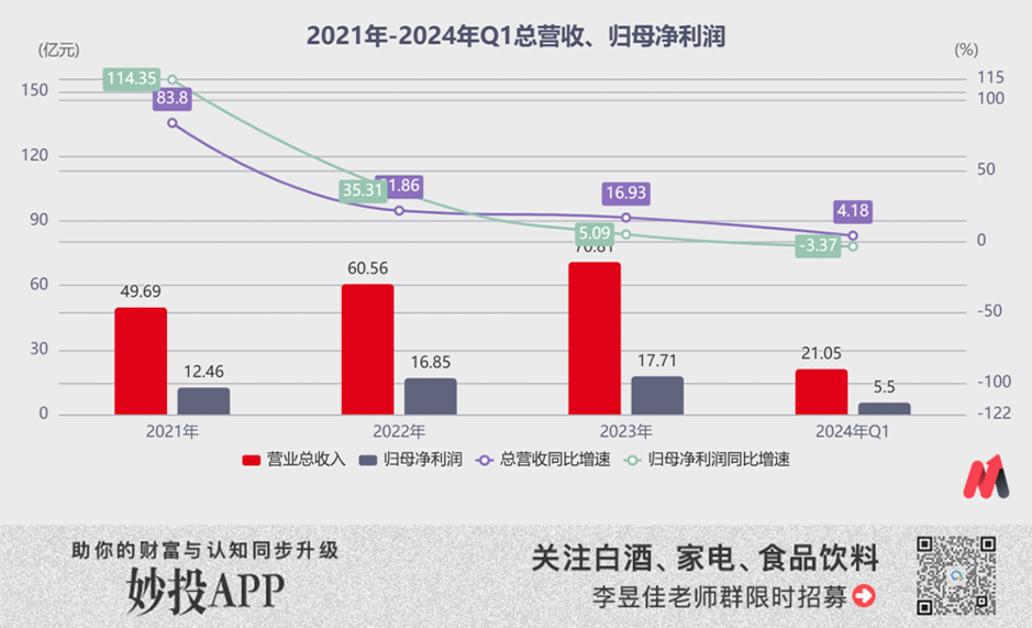 舍得酒业2023全年营收增速有水分，沾了夜郎古酒并表的光  第1张