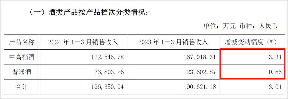 舍得酒业2023全年营收增速有水分，沾了夜郎古酒并表的光  第3张