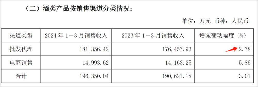 舍得酒业2023全年营收增速有水分，沾了夜郎古酒并表的光  第5张